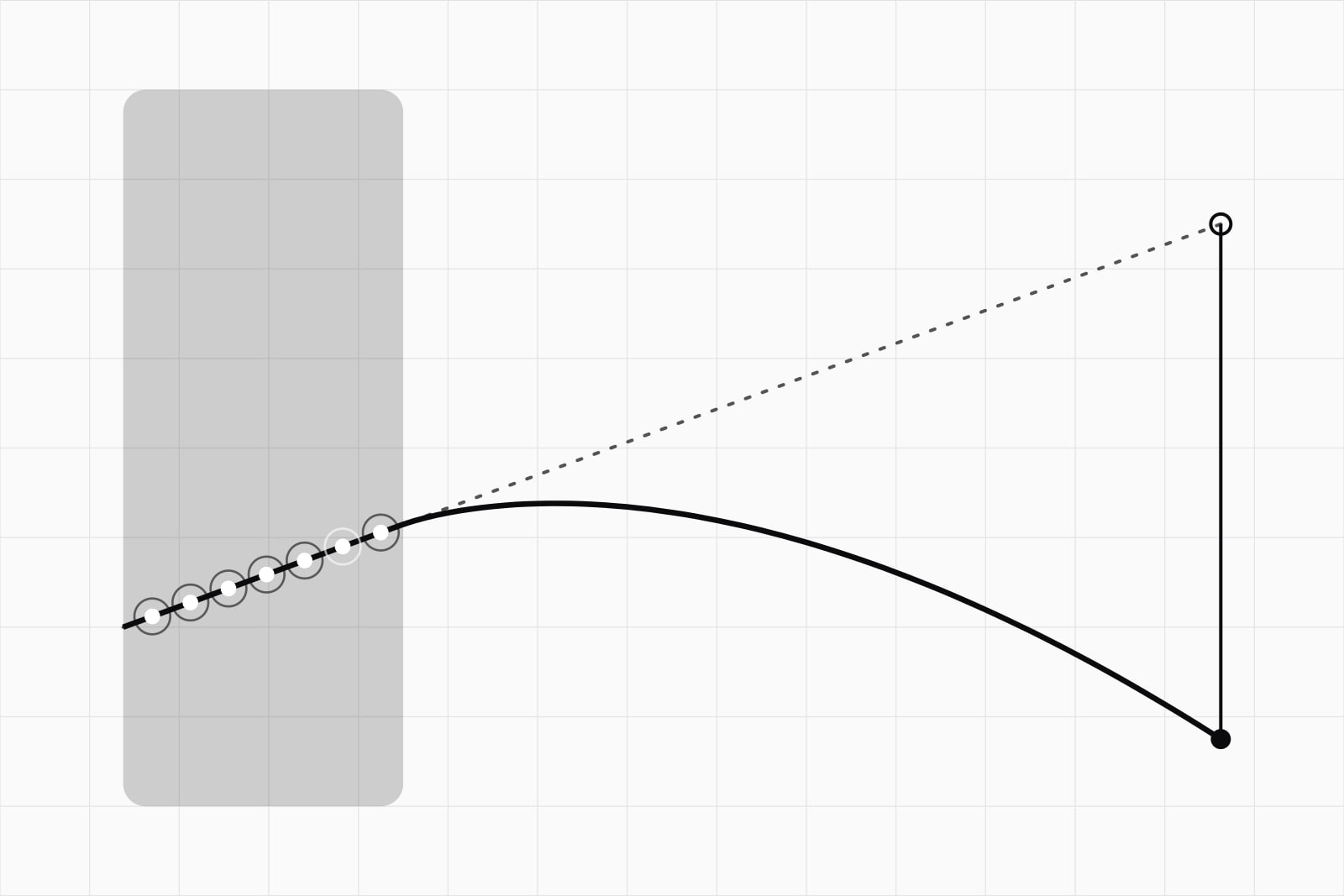 On a white ground, a straight dashed plan line and a black line that follows it through seven marked points, then bends away and falls