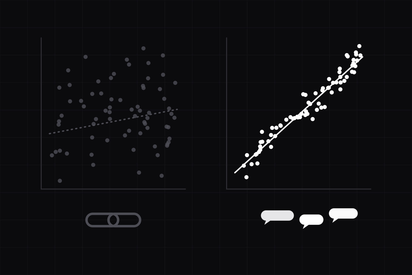 Two scatter plots side by side: a loose grey cloud with a flat line over a chain link, and a tight rising white band over a cluster of speech bubbles