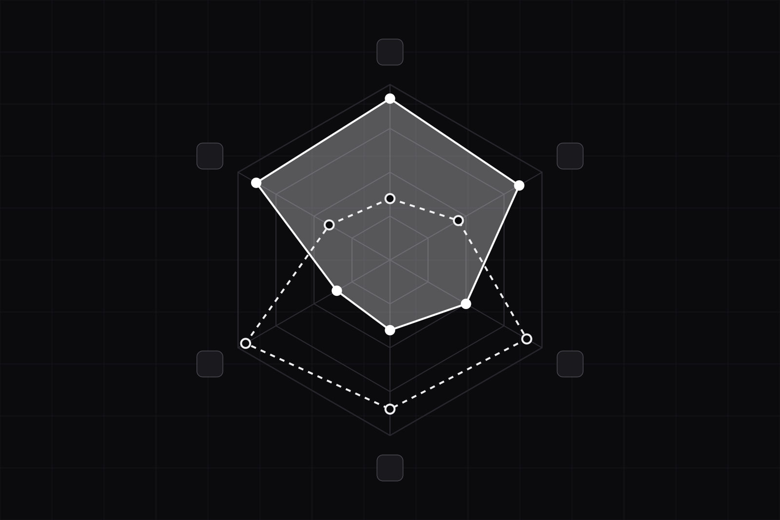 A hexagonal radar chart with six axes, a translucent white shape and a white dashed shape overlapping, each reaching further on different axes