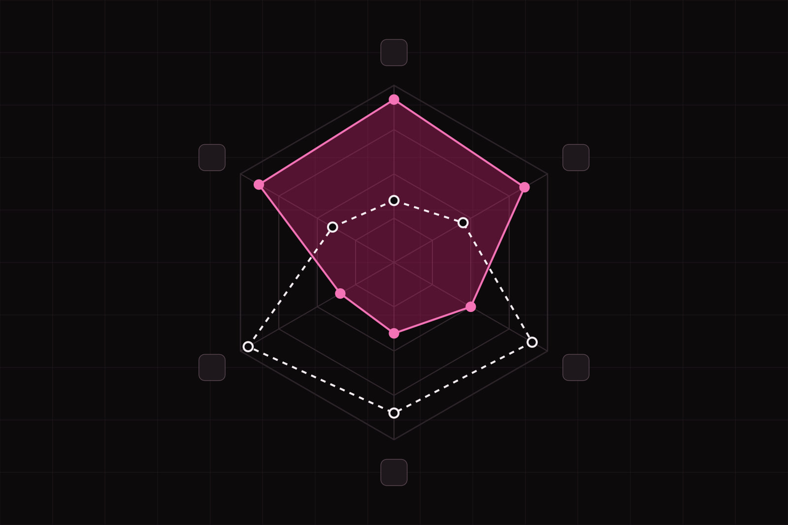 A hexagonal radar chart with six axes, an amaranth shape and a white dashed shape overlapping, each reaching further on different axes