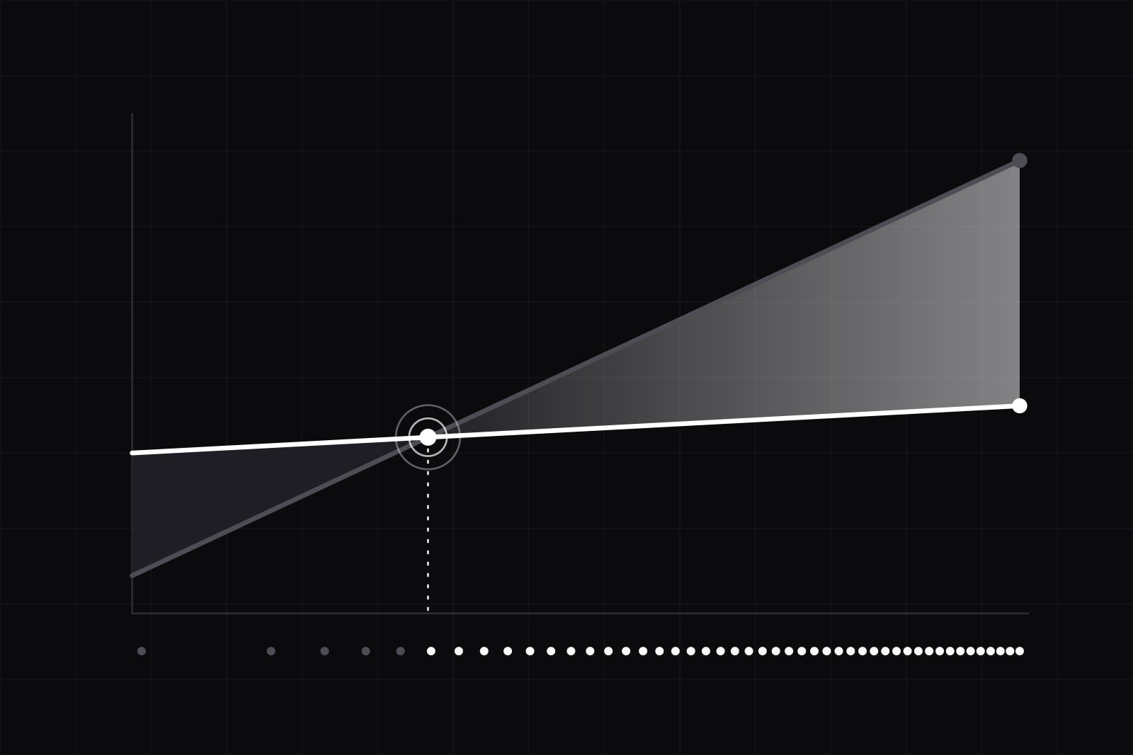 A chart of two lines, one steep and grey, one nearly flat and white, crossing at a ringed point, the widening wedge between them after it filled in white