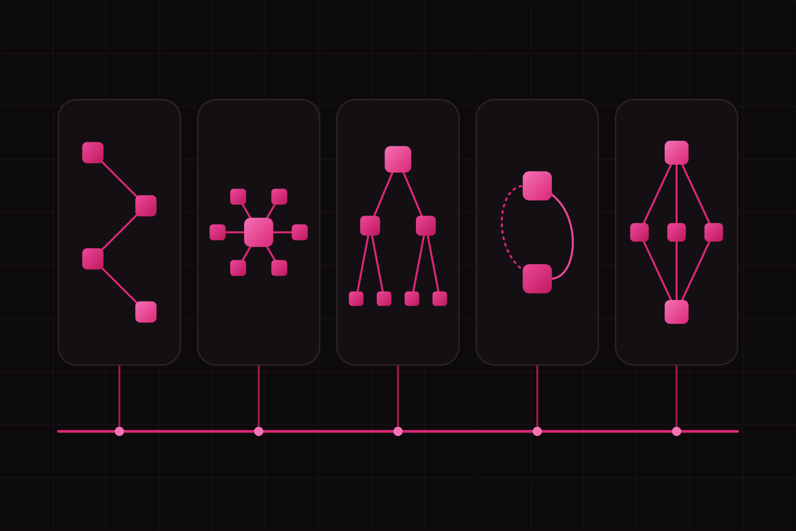 Five dark cards in a row, each holding a different network of lit nodes (a chain, a hub, a tree, a loop, a fan), all joined below to one amaranth rail