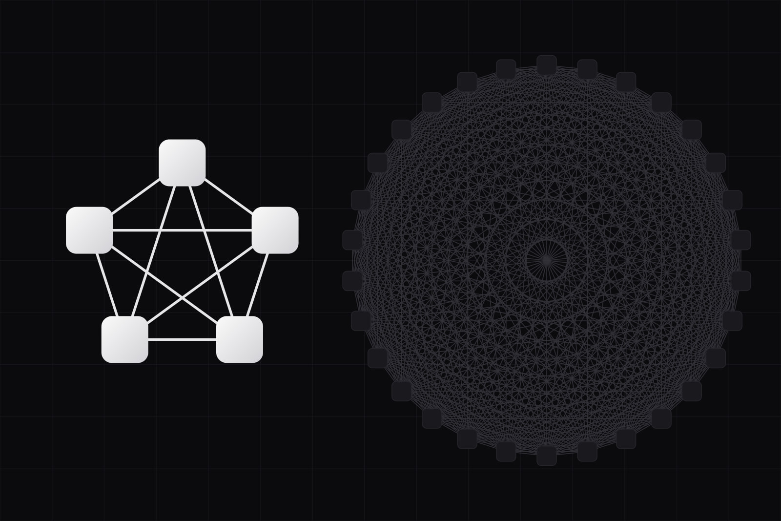 On the left five white tiles on a small ring, each joined to every other by a clear white line; on the right thirty small dark tiles on a large ring, each joined to every other by faint grey lines that fill the circle into a dense web