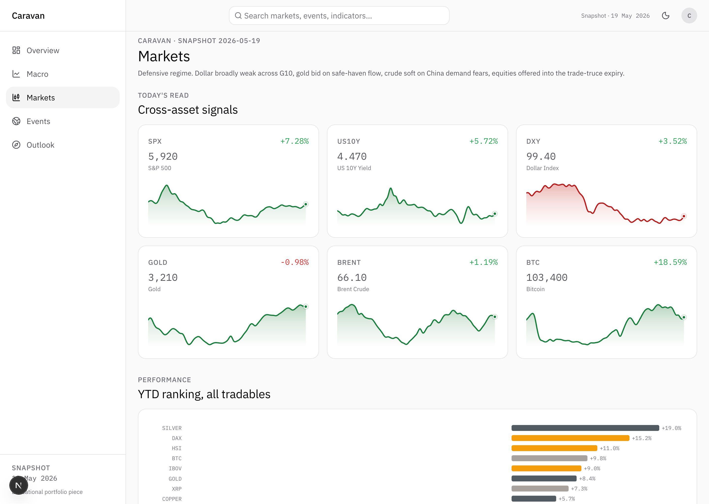 Caravan Markets page in light mode. Page title Markets, lede on the defensive regime with dollar broadly weak across G10, gold bid on safe-haven flow, crude soft on China demand fears, equities offered into the trade-truce expiry. Section overline TODAY'S READ, title Cross-asset signals. Six KPI cards in a row with inline sparklines: SPX 5,920 +7.28 percent, US10Y 4.470 +5.72 percent, DXY 99.40 +3.52 percent in red, Gold 3,210 -0.98 percent in red, Brent 66.10 +1.19 percent, BTC 103,400 +18.59 percent. Section PERFORMANCE, title YTD ranking, all tradables begins below with the first horizontal bars visible: SILVER, DAX, HSI.