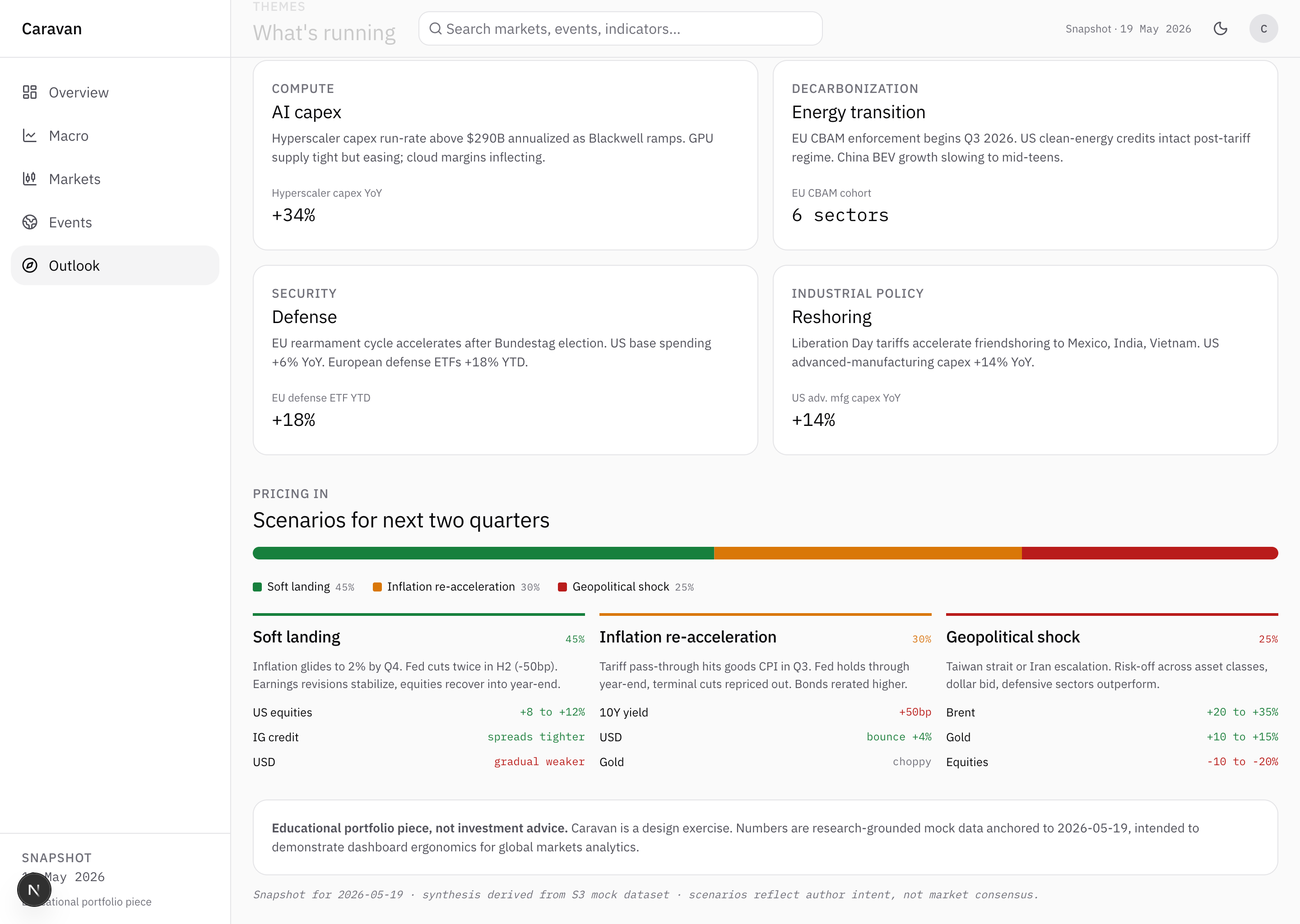 Caravan Outlook page deeper view in light mode. Section title What's running. Four theme cards in a two-by-two grid: COMPUTE AI capex, hyperscaler capex run-rate above 290B annualized after Blackwell ramps, GPU supply tight but easing, cloud margins inflecting, +34 percent YoY. DECARBONIZATION Energy transition, EU CBAM enforcement begins Q3 2026, US clean-energy credits intact post-tariff regime, China BEV growth slowing to mid-teens, 6 sectors. SECURITY Defense, EU rearmament cycle accelerates after Bundestag election, US base spending +6 percent YoY, European defense ETFs +18 percent YTD, +18 percent. INDUSTRIAL POLICY Reshoring, Liberation Day tariffs accelerate friendshoring to Mexico, India, Vietnam, US advanced-manufacturing capex +14 percent YoY, +14 percent. Below: PRICING IN section, title Scenarios for next two quarters. Tri-band probability selector with Soft landing 45 percent, Inflation re-acceleration 30 percent, Geopolitical shock 25 percent. Three scenario cards detail first-order asset impacts: Soft landing inflation glides to 2 percent by Q4 with US equities and IG credit tighter, USD gradual weakness. Inflation re-acceleration tariff pass-through. Geopolitical shock Taiwan strait or Iran escalation. Disclaimer band at the bottom noting that Caravan is a research-grounded design demo with mock data, not investment advice.